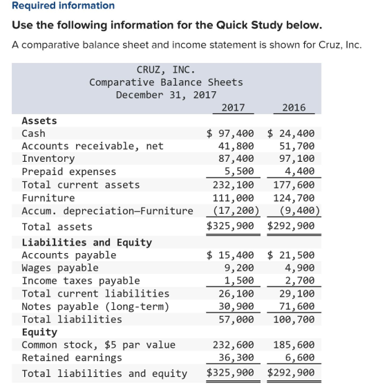 Required information Use the following information for the Quick Study below A comparative balance sheet and income statement is shown for Cruz, Inc. CRUZ, INC ComparativeBalance Sheets December 31, 2017 2017 2016 Assets Cash Accounts receivable, net Inventory Prepaid expenses Total current assets Furniture Accum. depreciation-Furniture (17,200)(9,400) lotal assets Liabilities and Equity Accounts payable Wages payable Income taxes payable lotall current l1abilities Notes payable (long-term) Total liabilities Equity Common stock, $5 par value Retained earnings Total liabilities and equity $325,900 $292,906e $ 97,400 24,400 51,700 97,100 4,400 232,100 177,600 111,000124,700 41,800 87,400 5, 500 $325,900 $292,900 $ 15,400 $ 21, 500 4,900 2,700 29,100 71,600 57,000 100,700 9,200 1,500 26,100 30,900 232,600185,600 6, 600 36, 300