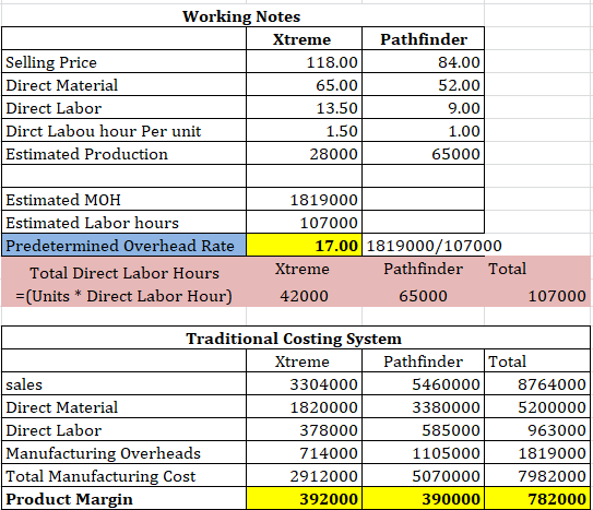 Working Notes Pathfinder Xtreme Selling Price Direct Material Direct Labor Dirct Labou hour Per unit Estimated Production 118