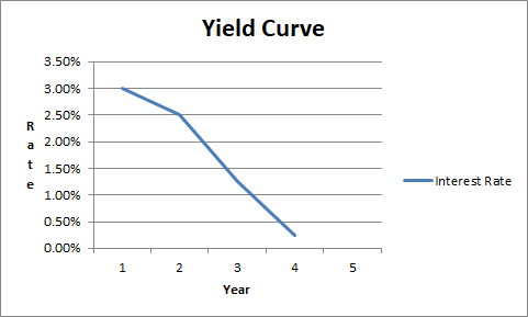 Yield Curve 3.50% 3.00% 2.50% 2.00% 1.50% 1.00% 0.50% 0.00% Interest Rate 1 2 4 5 3 Year