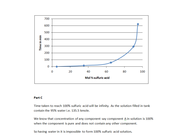 700 600 500 400 Time in min 300 200 100 0 0 20 40 60 80 100 Mol % sulfuric acid Part C Time taken to reach 100% sulfuric acid