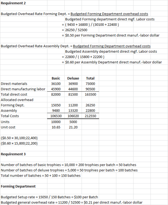 Requirement 2 Budgeted Overhead Rate Forming Dept. = Budgeted Forming Department overhead costs Budgeted Forming department d