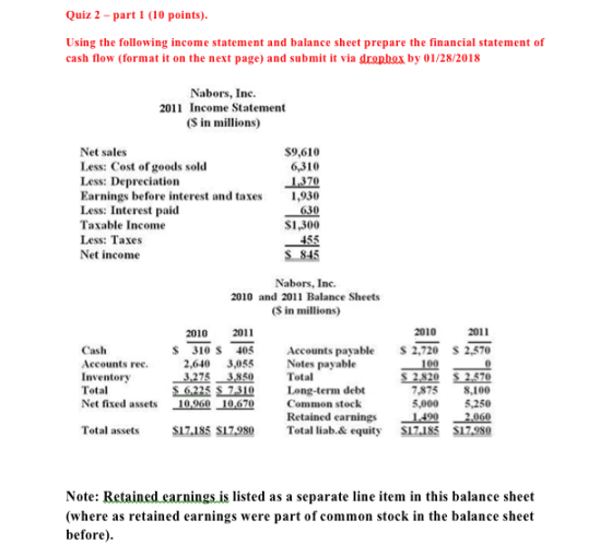 Quiz 2 part 1 (10 points). Using the following income statement and balance sheet prepare the financial statement of cash flow (format it on the next page) and submit it via dropbex by 01/28/2018 Nabors, Inc. 2011 Income Statement (S in millions) $9,610 6,310 Net sales Less: Cost of goods sold Less: Depreciation Earnings before interest and taxes Less: Interest paid Taxable Income Less: Taxes Net income 370 1,930 $1,300 $ 845 Nabors, Inc 2010 and 2011 Balance Sheets (S in millions) 2010 2011 2011 S 310 S 405 2,640 3,055 2010 Accounts payable Notes payable S 2,720 S 2,570 Cash Accounts ree. Inventory Total Net fixed assets 3,2753.850 Total S6225 S 7310Long-term debt 7,875 5,000 」-490 8,100 5,250 」,060 S17.980 」0960-10670 Common stock Retained earnings Total asset S17,185 S17,980 Total liab.& equity S17185 Note: Retained carnings.is listed as a separate line item in this balance sheet (where as retained earnings were part of common stock in the balance sheet before)