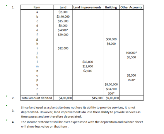 Land Improvements Building Other Accounts Land 1. Item $2,500 a $3,40,000 $15,500 C $5,000 d $4000* e $29,000 f $60,000 $6,00