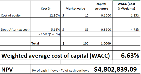 capital WACC (Cost %*Weights) Cost% Market value structure Cost of equity 12.30% $ 15 0.1500 1.85% Debt (After tax cost) $ 0.