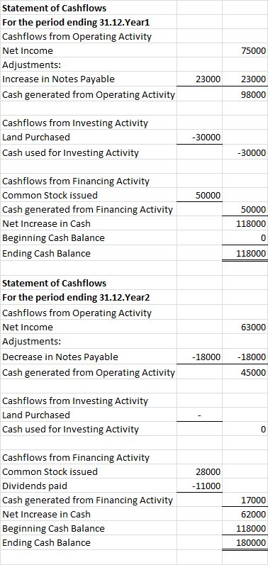 Statement of Cashflows For the period ending 31.12.Year1 Cashflows from Operating Activity Net Income Adjustments: Increase i