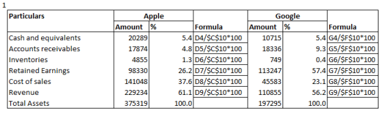 Particulars Cash and equivalents Accounts receivables Inventories Retained Earnings Cost of sales Revenue Total Assets Apple