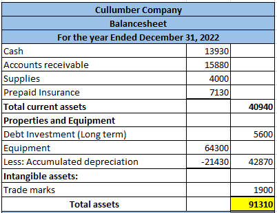 Cullumber Company Balancesheet For the year Ended December 31, 2022 Cash 13930 Accounts receivable 15880 Supplies 4000 Prepai