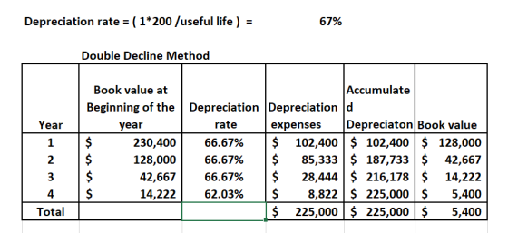 Depreciation rate (1*200 /useful life ) 67% Double Decline Method Accumulate Book value at Beginning of the Depreciation Depr