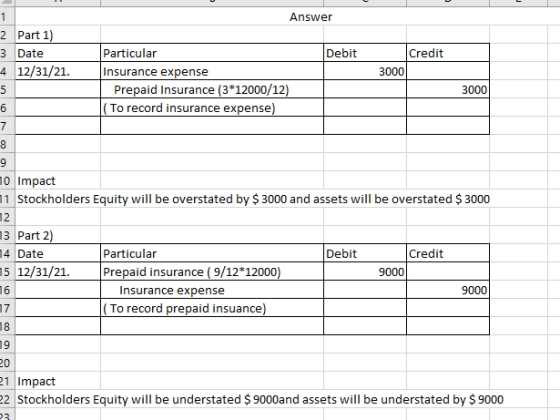 1 Answer Debit Credit 3000 2 Part 1) 3 Date 4 12/31/21. 5 6 7 Particular Insurance expense Prepaid Insurance (3*12000/12) (To