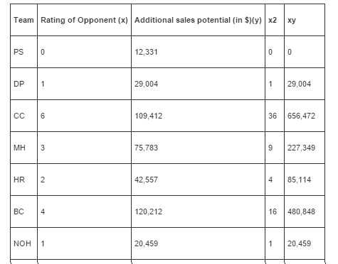 Team Rating of Opponent (x) Additional sales potential (in $)(y) x2 ху PS 0 12,331 0 0 DP 1 29,004 1 29,004 СС 6 109,412 36 6