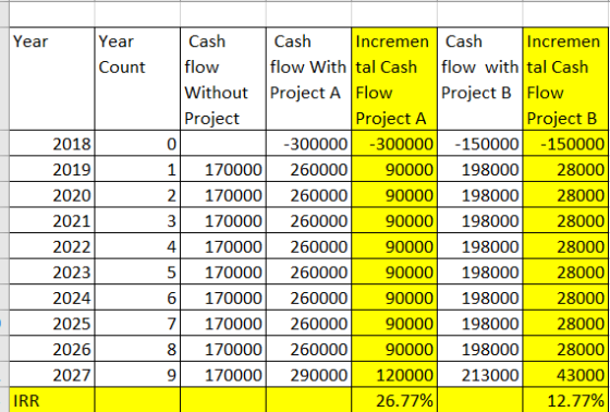 Year Year Count 0 3 2018 2019 2020 2021 2022 2023 2024 2025 2026 20271 Cash Cash Incremen Cash Incremen flow flow With tal Ca