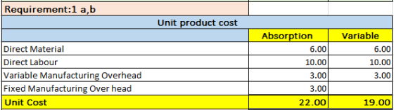 Requirement:1 a,b Unit product cost Direct Material Direct Labour Variable Manufacturing Overhead Fixed Manufacturing Over he