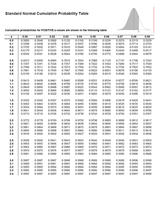 Standard Normal Cumulative Probability Table Cumulative probabilities for POSITIVE 2-values are shown in the following table:
