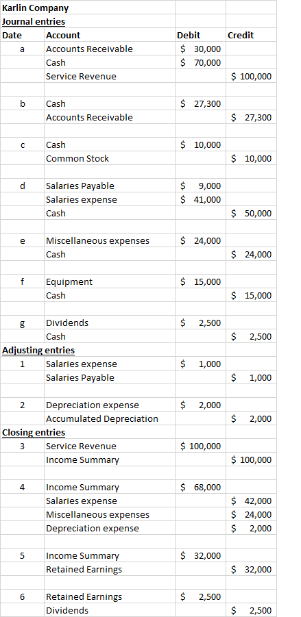 Credit Karlin Company Journal entries Date Account Accounts Receivable Cash Service Revenue Debit $ 30,000 $ 70,000 $ 100,000