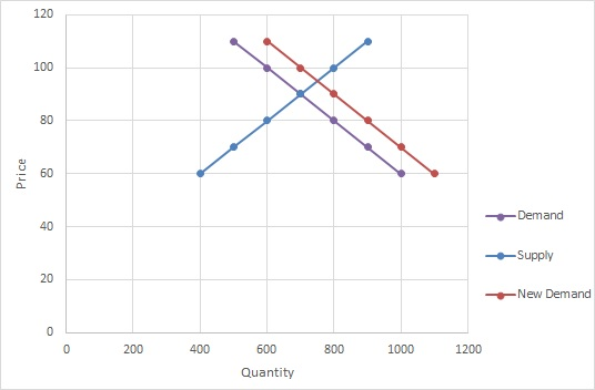 120 100 80 60 Demand 40 Supply 20 New Demand 200 400 600 800 1000 1200 Quantity