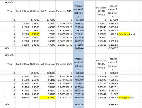 NPV of A Year Cash inflow Outflow Net Cashflow PV factor @7% Present value of cashflow Present PV factor value of @ 10% cashf