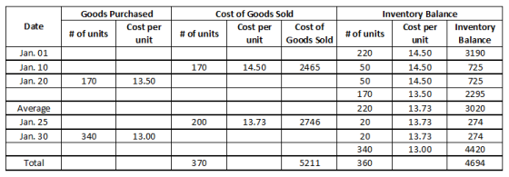 Date Goods Purchased Cost per # of units unit Cost of Goods Sold Cost per Cost of # of units unit Goods Sold Jan. 01 Jan. 10