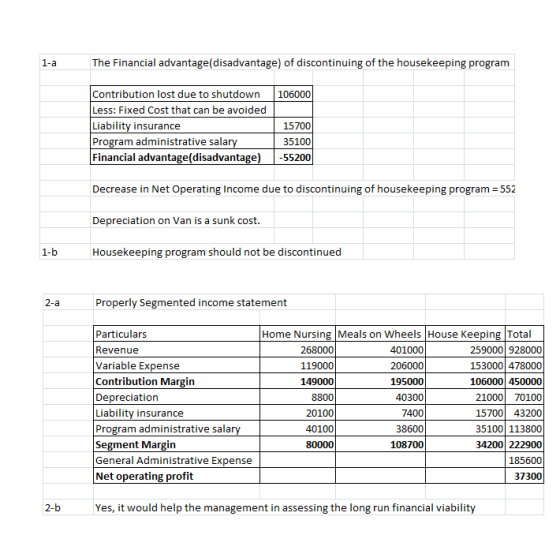 The Financial advantage(disadvantage) of discontinuing of the housekeeping program 1-a Contribution lost due to shutdown Less