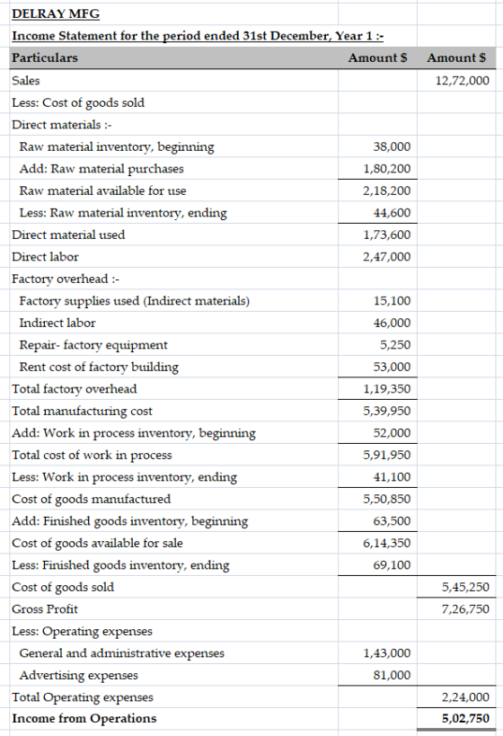 Amount $ 12,72,000 DELRAY MFG Income Statement for the period ended 31st December, Year 1: Particulars Amount $ Sales Less: C