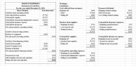 TIGER ENTERPRISES Statement of Cash Flows For the year ended December 31, 2021 Direct Method ($ in thousands) Cash flows from