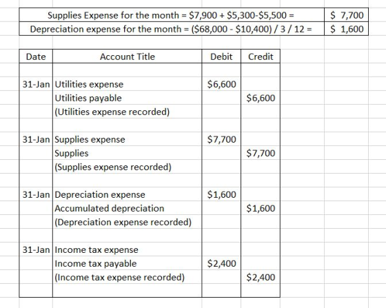 $ 7,700 1,600 Supplies Expense for the month $7,900$5,300-$5,500- Depreciation expense for the month ($68,000 $10,400)/3/12 D