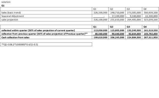 solution: Q1 02 Sales (basic trend) Seasonal Adjustment sales projection Q1 Q3 Q4 | 226,100,000 248,710,000 273,581,000 | 300