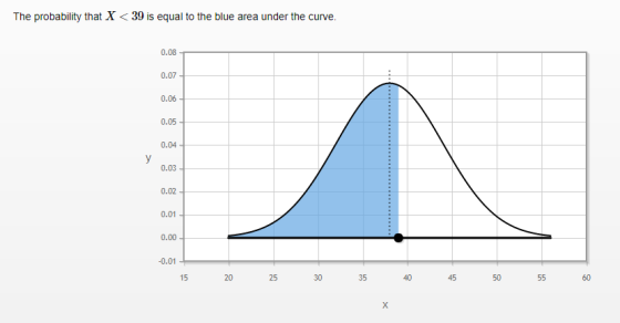 The probability that X< 39 is equal to the blue area under the curve. 0.08 0.05 0.04 0.03 0.01 0.00 0.01 15 20 25 30 35 40 45 50 60