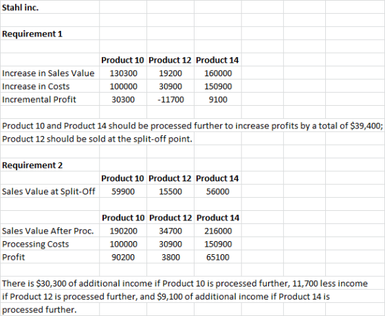 Stahl inc. Requirement 1 Product 10 Product 12 Product 14 Increase in Sales Value 130300 19200 160000 100000 Increase in Cost