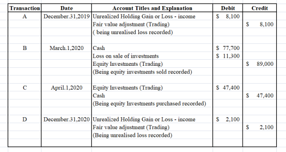 Credit Transaction A Debit $ 8,100 Date Account Titles and Explanation December 31,2019 Unrealized Holding Gain or Loss - inc