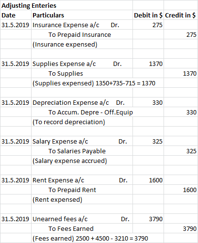 Adjusting Enteries Date Particulars 31.5.2019 Insurance Expense a/c Dr. To Prepaid Insurance (Insurance expensed) Debit in $