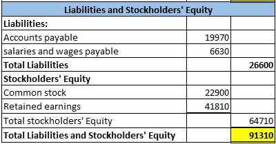 26600 Liabilities and Stockholders Equity Liabilities: Accounts payable 19970 salaries and wages payable able 6630 Total Lia
