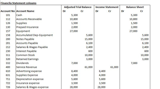 Financila Statement coloums Balance Sheet Dr Dr 112 5,300 10,800 1,500 2,000 27,000 Account No Account Name 101 Cash Accounts