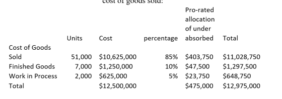 COST of goods sold. Pro-rated allocation of under Cost percentage absorbed Units Total Cost of Goods Sold Finished Goods Work