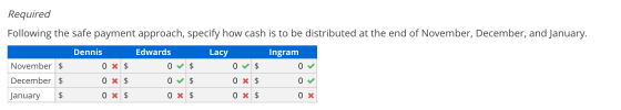 Required Following the safe payment approach, specify how cash is to be distributed at the end of November, December, and Jan