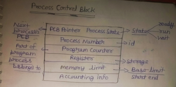 Process Control Block Next processs PCB part of program process belongs to ready PCB Pointer Process State > States -run -Wa
