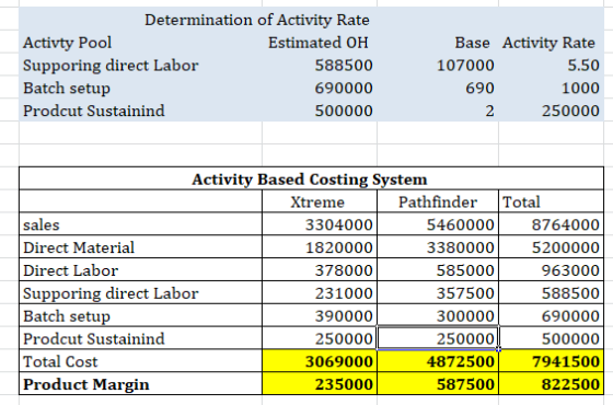 Determination of Activity Rate Activty Pool Supporing direct Labor Batch setup Estimated OH Base Activity Rate 588500 5.50 10