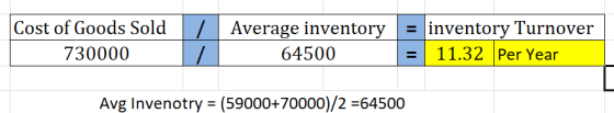 Cost of Goods Sold inventory Turnover 11.32 Per Year Average inventory 64500 730000 Avg Invenotry = (59000+70000)/2 =64500
