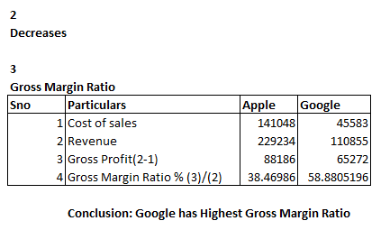 Decreases Gross Margin Ratio Sno Particulars 1 Cost of sales 2 Revenue 3. Gross Profit(2-1) 4 Gross Margin Ratio % (3)/(2) Ap