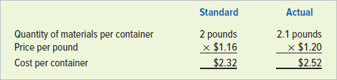 Standard Actual Quantity of materials per container Price per pound Cost per container 2 pounds x $1.16 $2.32 2.1 pounds x $1