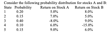 Consider the following probability distribution for stocks A and B: State Probability Return on Stock A Return on Stock B 0.2