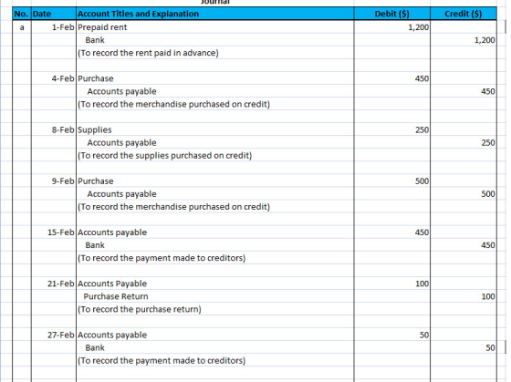 Journal Credit ($) No. Date Account Titles and Explanation 1-Feb Prepaid rent Debit ($) 1,200 Bank 1,200 (To record the rent