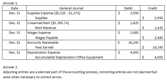 Answer 1. Date Dec. 31 Credit $ Debit 3,950 3,950 Dec. 31 $ 1425 1,425 $ 1,425 Dec. 31 General Journal Supplies Expense ($5,2
