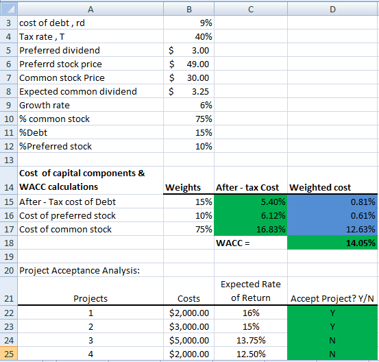 B с D 9% 40% 3.00 49.00 $ $ $ $ 30.00 A 3 cost of debt, rd 4 Tax rate, T 5 Preferred dividend 6 Preferrd stock price 7 Common