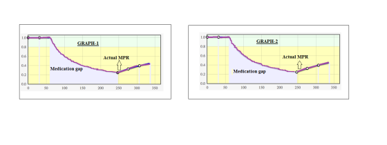 GRAPH-1 GRAPH-2 Actual MPR Actual MPR Medication gap Medication gap 0 50 100 150 200 250 300 350 100 150 200 250 300 350