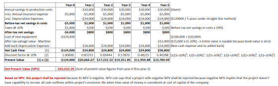 Year-o $5,000 Year-1 $30,000 $5,000 $24,000 $1,000 $200 $800 Year-2 $30,000 $5,000 $24,000 $1,000 -$200 $800 Year-3 $30,000 $