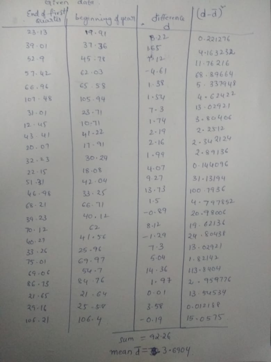1.38 1.74 41-22 2.342124 Giren data.. End of first Quarter / beginning of year differenca 23.13 19.91 B.22 0.221276 39.01 37.