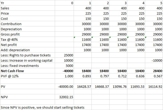 400 400 225 150 30000 Yr Sales Price Cost Contribution Depreciation Gross profit Tax @ 40% Net profit Add: depreciation Less: