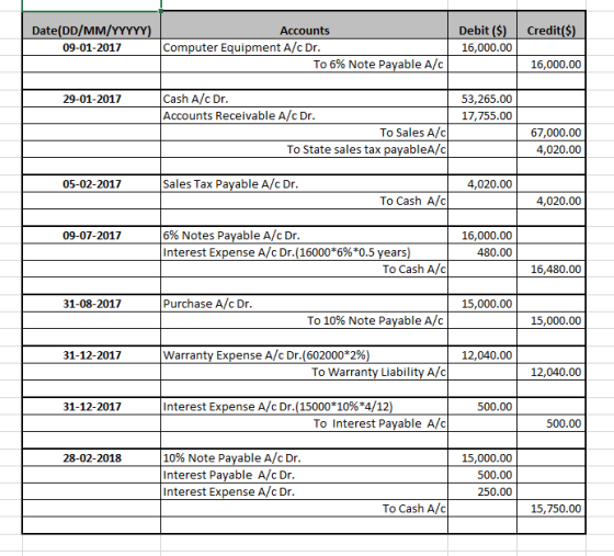 Credit($) Date(DD/MM/YYYYY) 09-01-2017 Accounts Computer Equipment A/c Dr. To 6% Note Payable A/C Debit ($) 16,000.00 16,000.