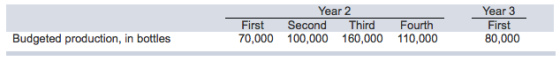 Year 2 First Second Third Fourth 70,000 100,000 160,000 110,000 Year 3 First 80,000 Budgeted production, in bottles