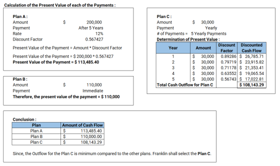 Calculation of the Present Value of each of the Payments : Plan A: Amount Payment Rate Discount Factor 200,000 After 5 Years